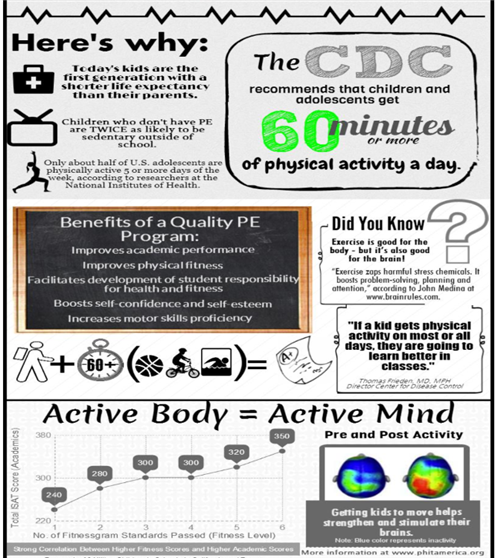 Physical Education is Important 